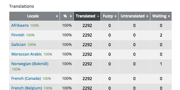 List of WordPress translations