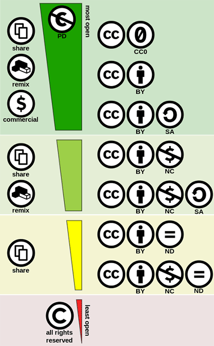 The variety of Creative Commons licenses.