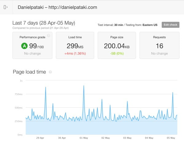 Pingdom speed trends overview