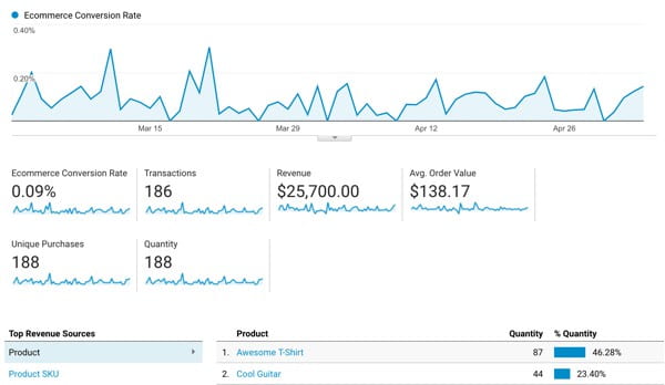 Google Analyrics Ecommerce Tracking