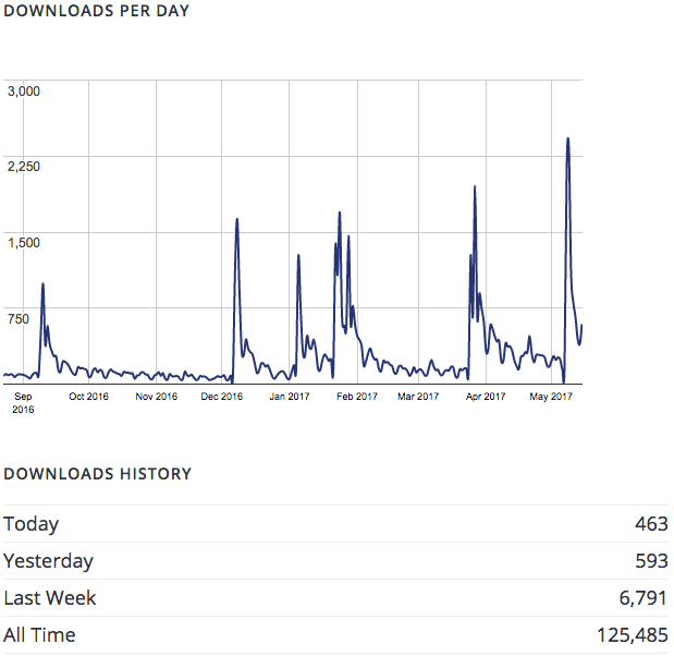 SEO Framework download stats