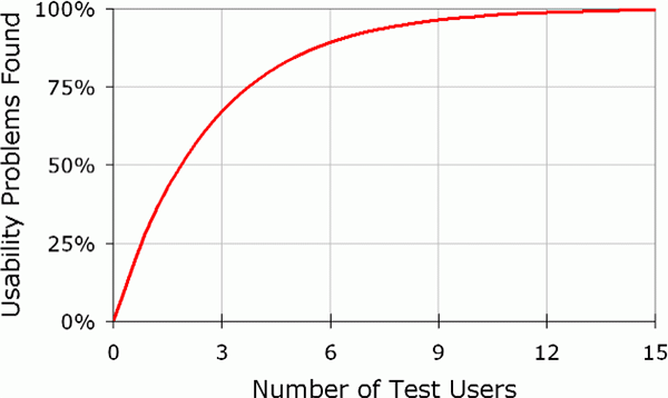 usability testing on a budget