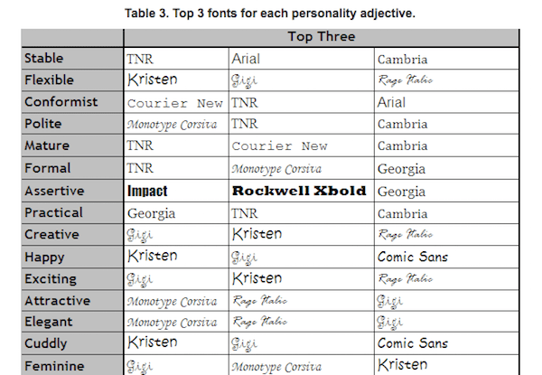 Styling Text - Top 3 Font Personalities
