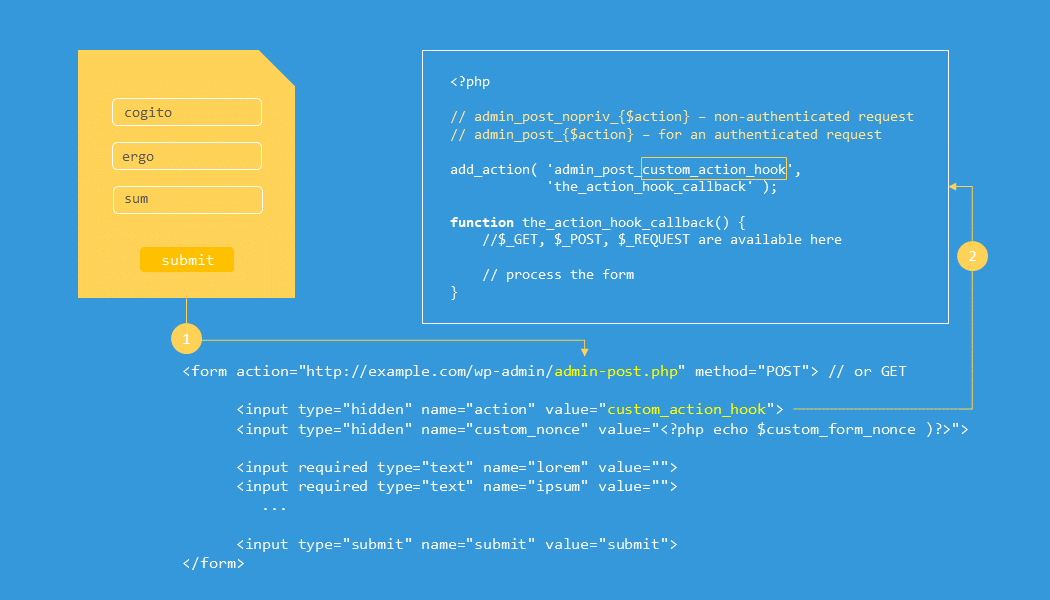 WordPress form submission with admin-post.php