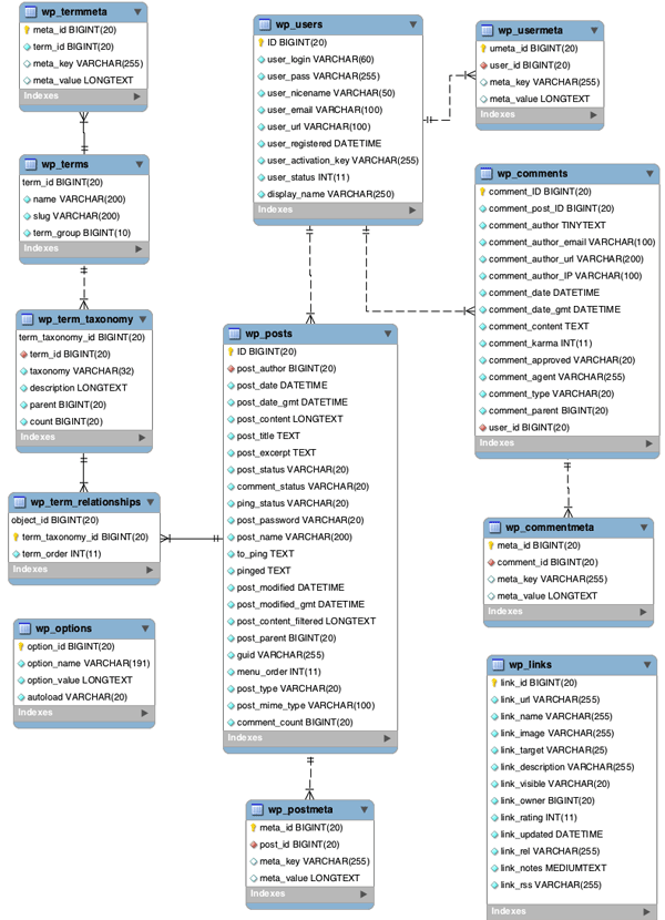 Database diagram