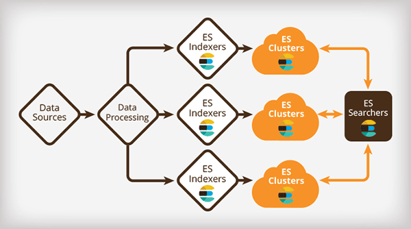 Elasticsearch flowchart