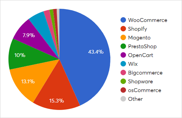 eCommerce market share graph