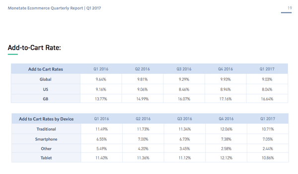 Conversion Rate Optimization - Add-to-Cart Rates