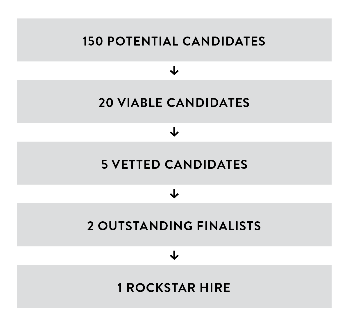wordpress subcontractor hiring steps (150 candidates, 20 viable, 5 vetted, 2 finalists, 1 hire)