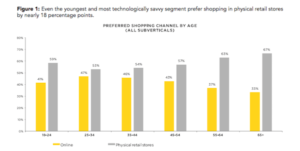 Physical Storefronts - Preferred Shopping Channel