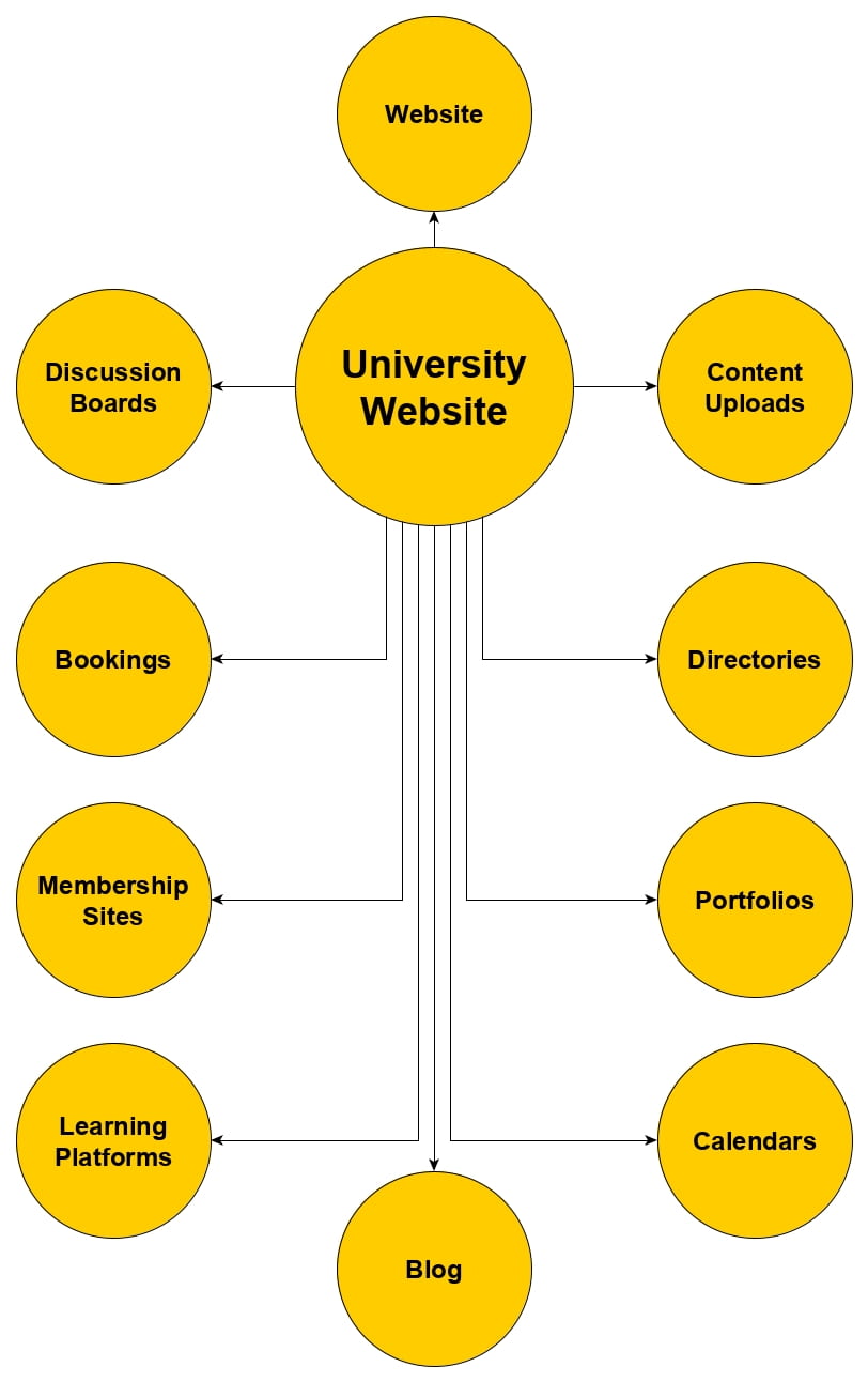 Setting up a network of modular and customizable sections = the smart, effective & dynamic way to build and manage a university website!
