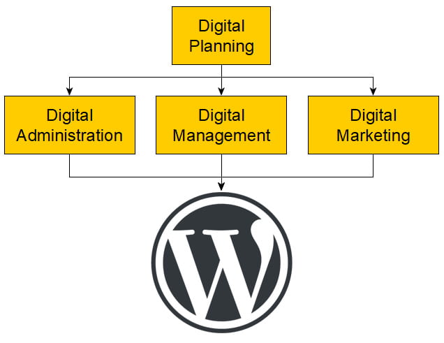 WordPress lets you change anything on your website ... at any time!