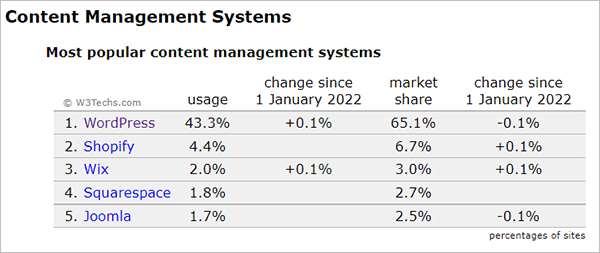 CMS Usage - WordPress