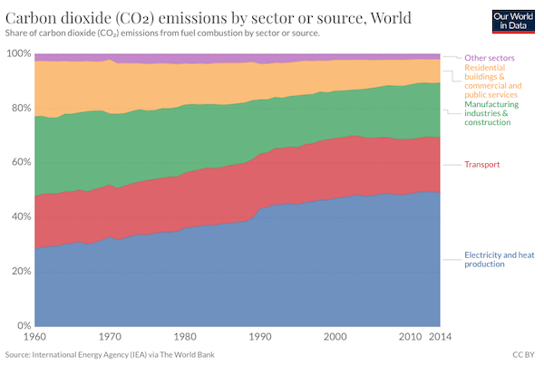 Electricity still plays a big part in CO2 emissions