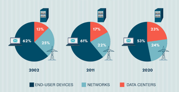 You break the energy usage of the internet down to three main sectors