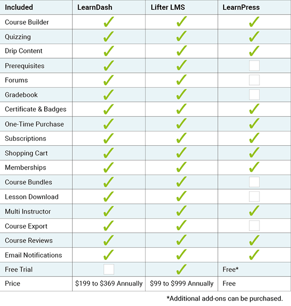 Comparison chart of online course plugins for WordPress.
