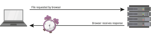 How TTFB works.