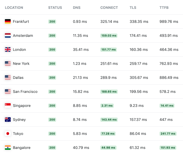 The TTFB results of the Singapore server with static server cache enabled