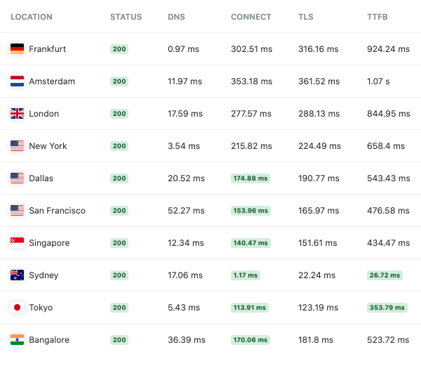 A look at the TTFB reading of our Australian site with static server cache enabled