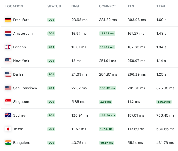 A look at the first results that I got back from the Singapore server TTFB test