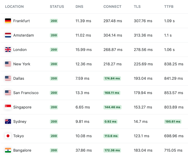 A look at the results that came from the first Australian server test