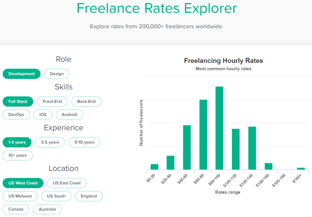 Freelance explorer rates.
