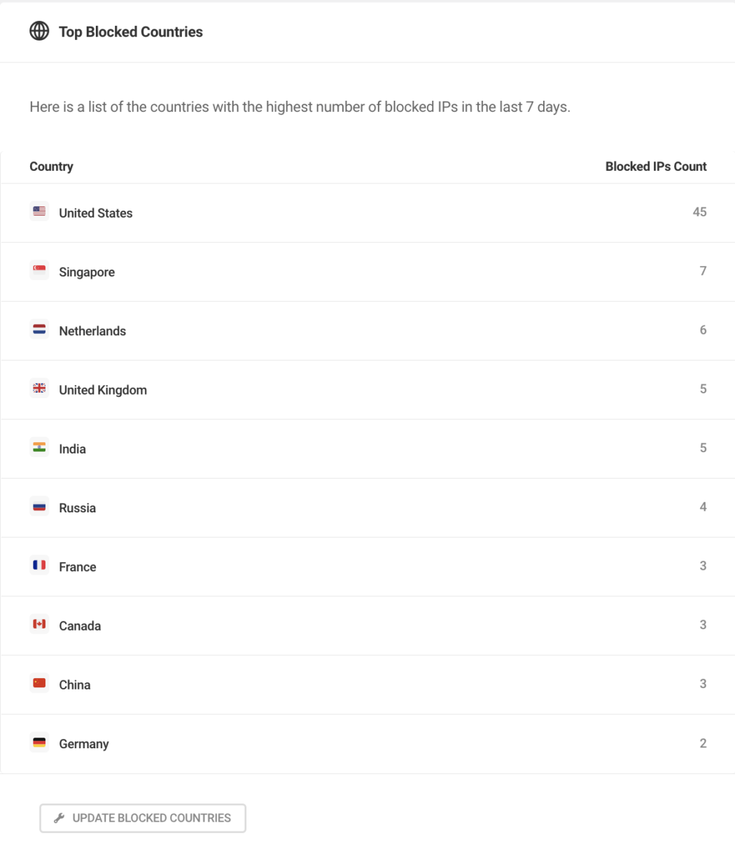 Image of top countries blocked by Defender.