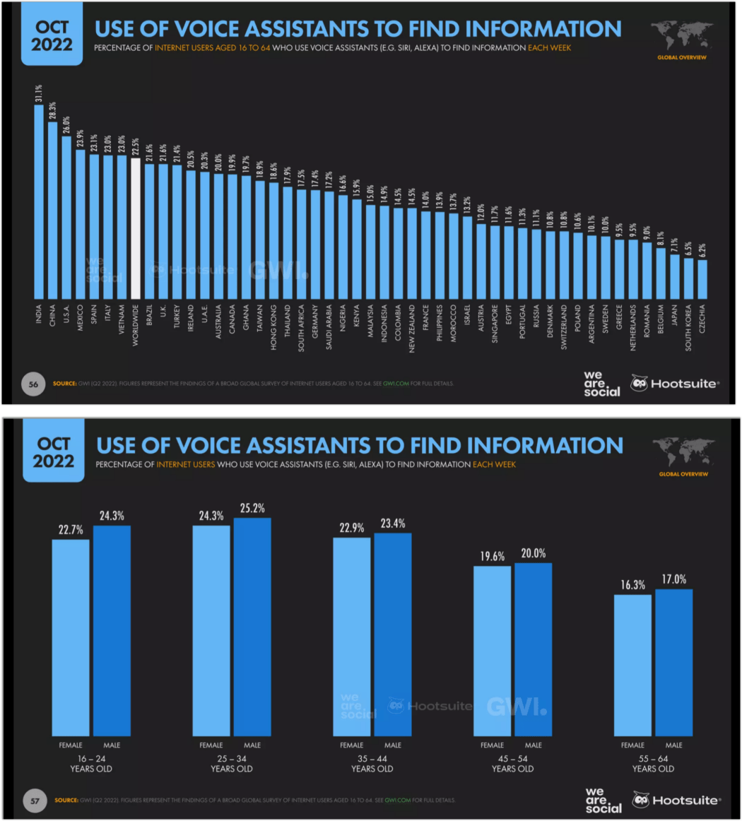 percentage worldwide use voice assistants