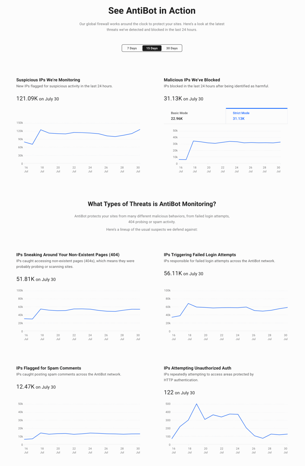 Antibot stats