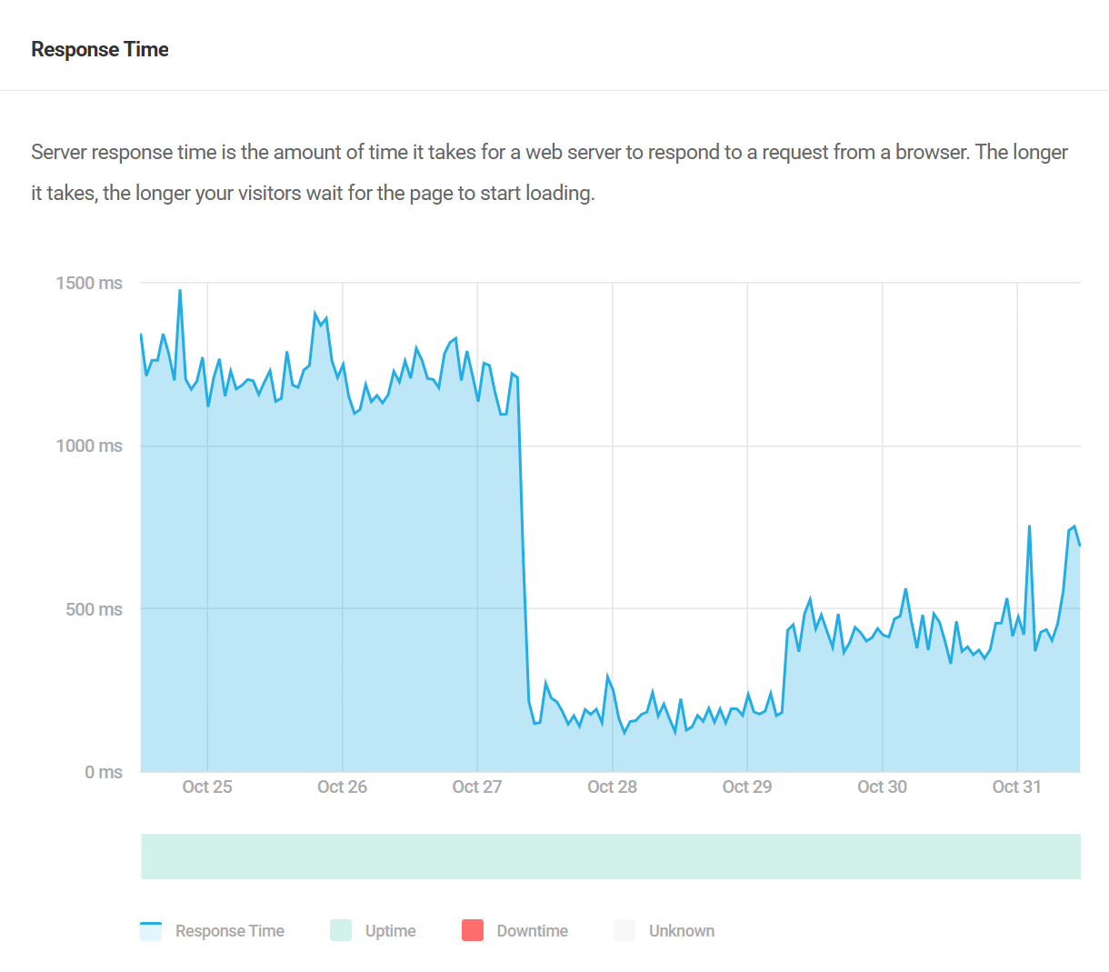 Uptime reponse times in Hummingbird